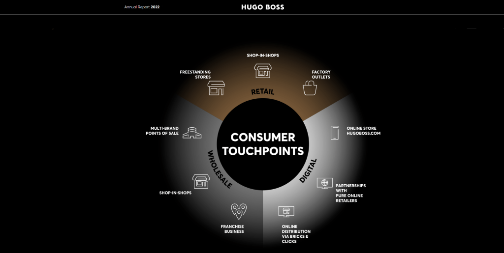 Diagram illustrating HUGO BOSS's various consumer touchpoints, including retail stores, online channels, and partnerships.