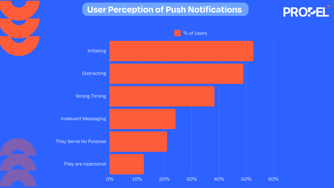 Bar graph showing common negative perceptions of push notifications: irritating, distracting, wrong timing, irrelevant, purposeless, and impersonal.