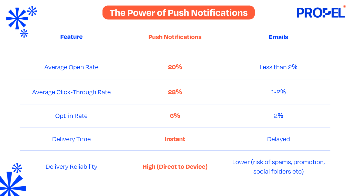 Comparison of push notifications and email metrics, highlighting higher open, click-through, and opt-in rates for push notifications.