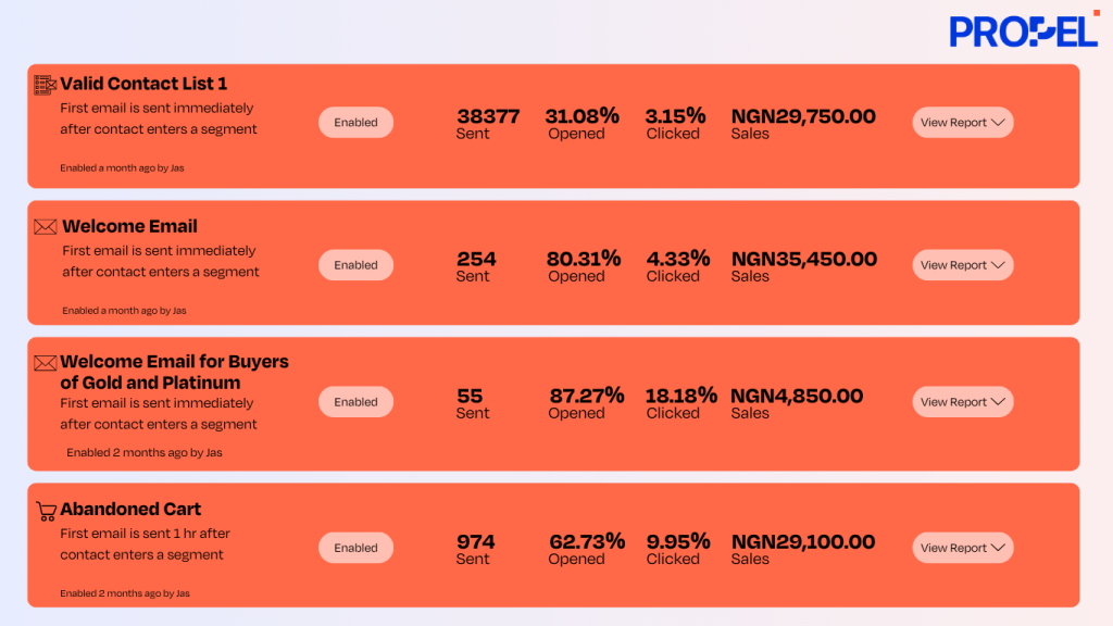 Email Campaign Performance Dashboard showing Sent Emails, Open Rates, Click-Through Rates, Conversion Rate,