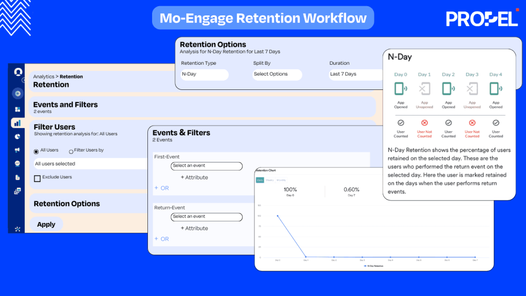 Visual representation of MoEngage's retention workflow, showcasing features like N-Day retention analysis, event and filter selection, and user retention visualization.