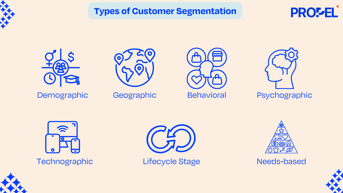 Visual representation of customer segmentation types: demographic, geographic, behavioral, psychographic, technographic, lifecycle stage, and needs-based.