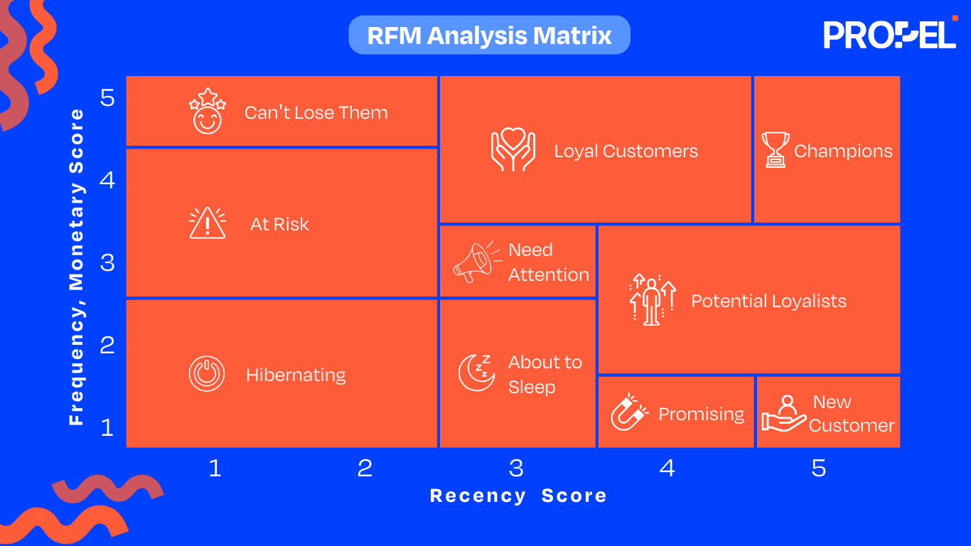 RFM Analysis Matrix: A visual representation of customer segmentation based on Recency, Frequency, and Monetary value.