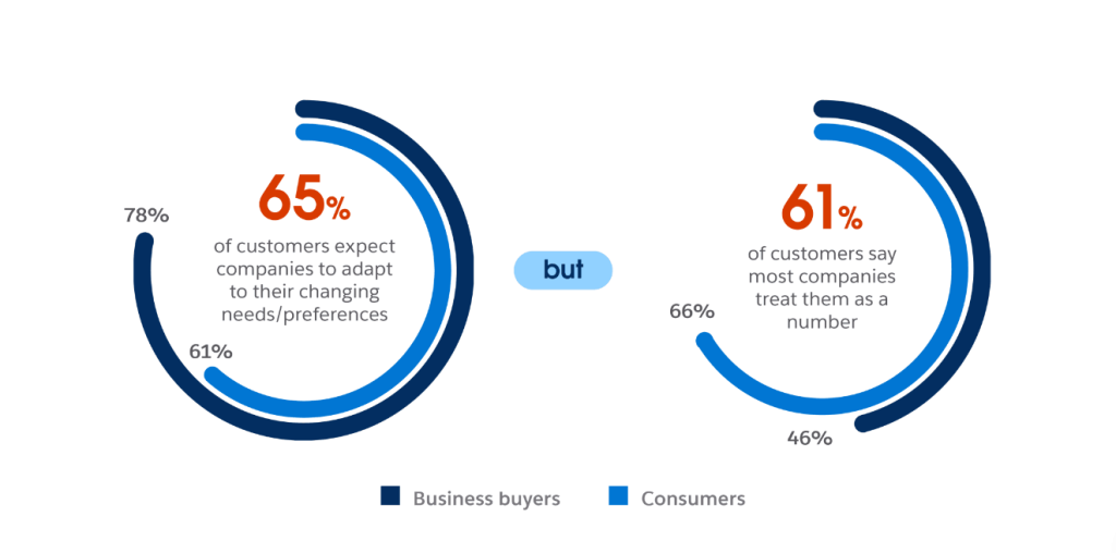 Comparison of customer expectations and company practices: 65% expect adaptation, while 61% feel treated as a number.