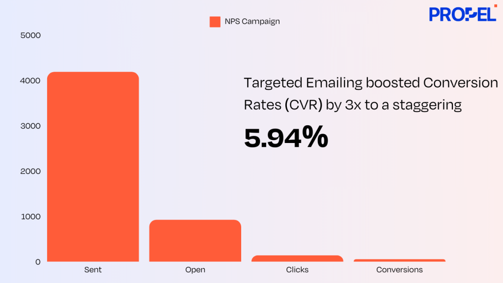 NPS Campaign Impact on Sent Emails, Open Rates, Click-Through Rates, and Conversion Rates