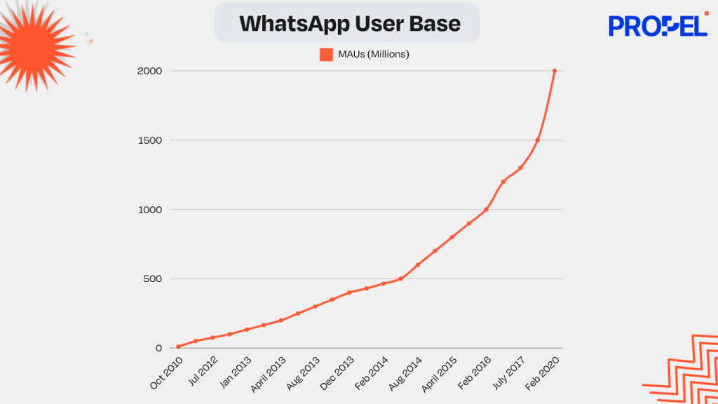 Line graph showing WhatsApp's monthly active user (MAU) growth from 2010 to 2020