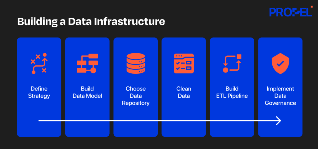 Building data infrastructure